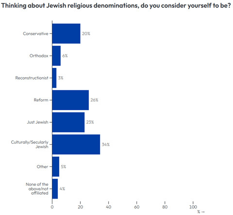 Bar chart showing how people identify with Jewish denominations: Culturally/Secular Jewish 34% (largest), Reform 26%, Just Jewish 23%, Conservative 20%, Orthodox 6%, Other 5%, None of the above/not affiliated 4%, and Reconstructionist 3%.